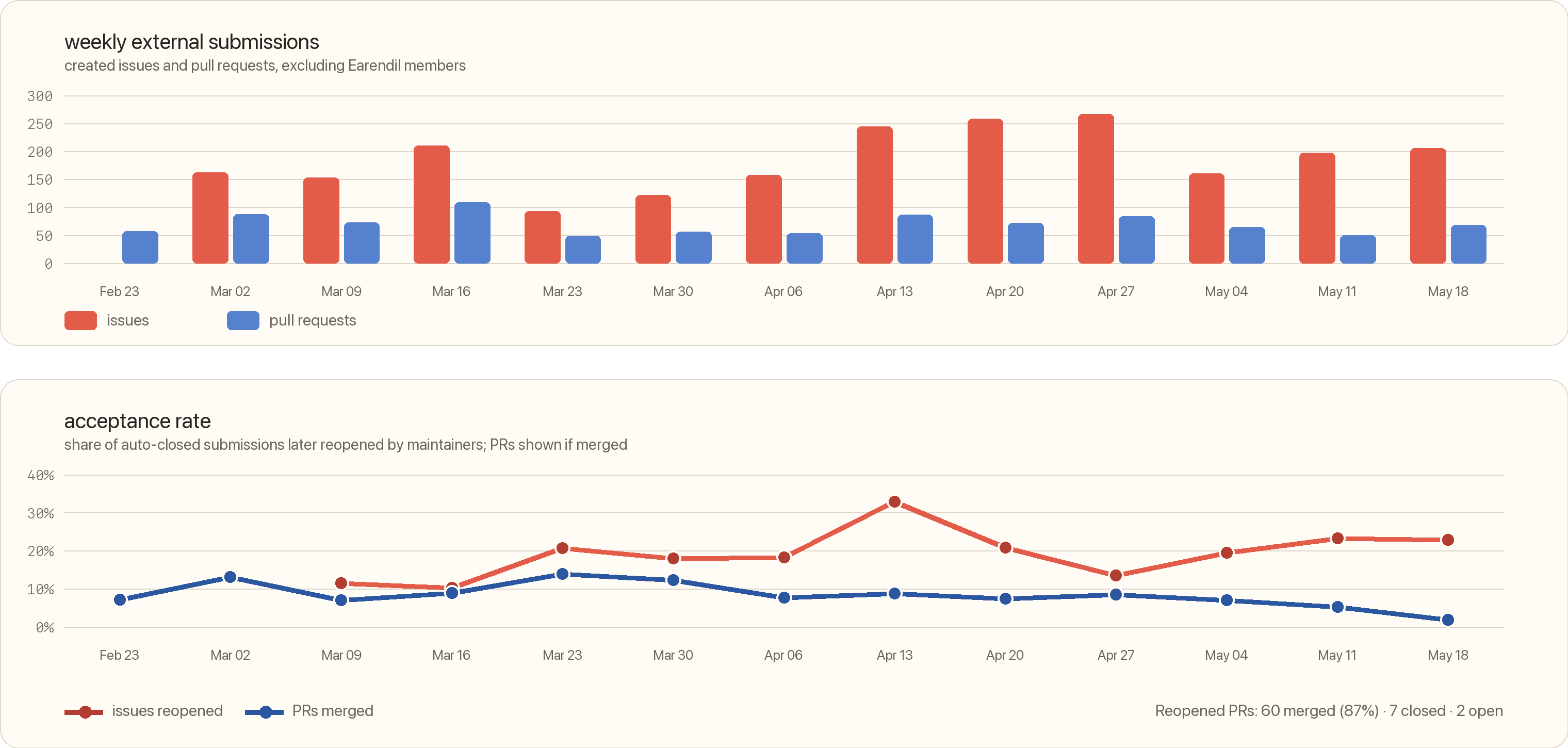 Weekly external volume and acceptance rate of Pi issues and pull requests from February 24 to May 24, 2026, excluding Earendil members, with reopened pull requests shown when they were later merged.